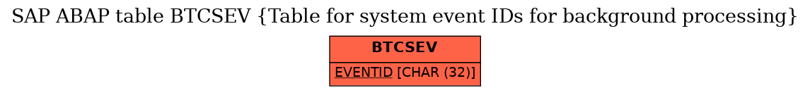 E-R Diagram for table BTCSEV (Table for system event IDs for background processing)