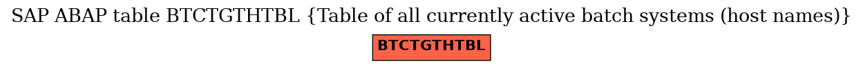 E-R Diagram for table BTCTGTHTBL (Table of all currently active batch systems (host names))