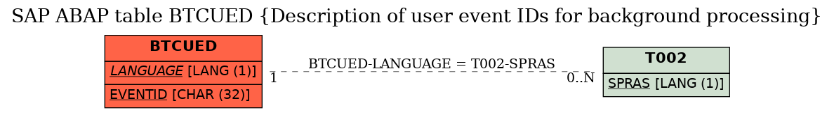 E-R Diagram for table BTCUED (Description of user event IDs for background processing)