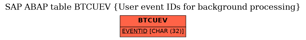 E-R Diagram for table BTCUEV (User event IDs for background processing)