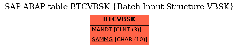 E-R Diagram for table BTCVBSK (Batch Input Structure VBSK)