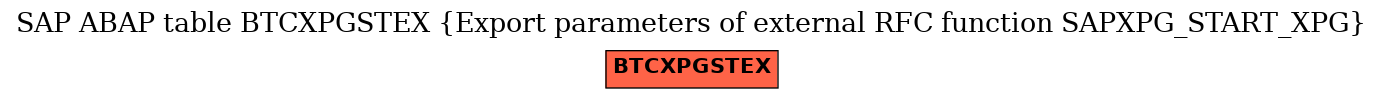 E-R Diagram for table BTCXPGSTEX (Export parameters of external RFC function SAPXPG_START_XPG)