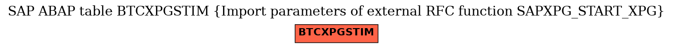 E-R Diagram for table BTCXPGSTIM (Import parameters of external RFC function SAPXPG_START_XPG)