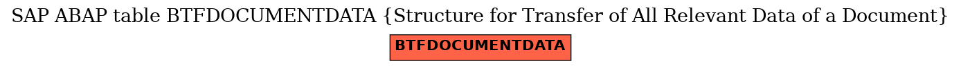 E-R Diagram for table BTFDOCUMENTDATA (Structure for Transfer of All Relevant Data of a Document)