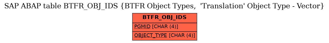 E-R Diagram for table BTFR_OBJ_IDS (BTFR Object Types,  