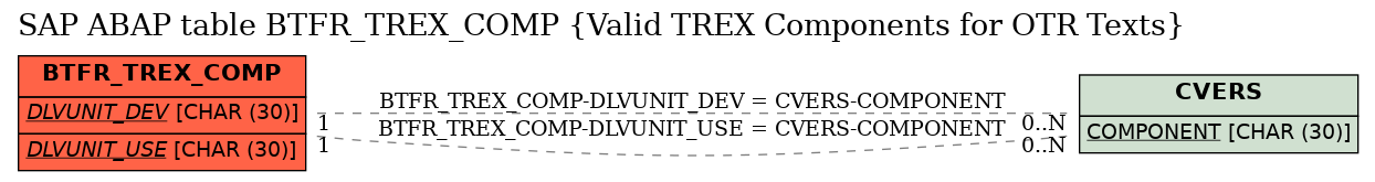 E-R Diagram for table BTFR_TREX_COMP (Valid TREX Components for OTR Texts)