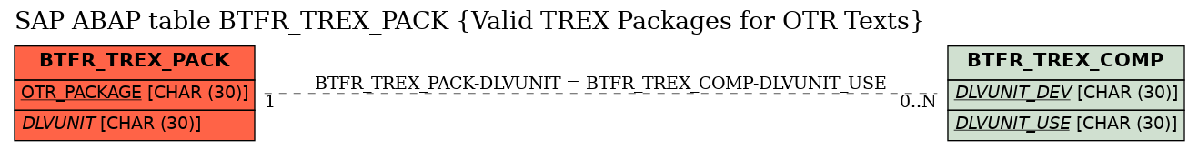 E-R Diagram for table BTFR_TREX_PACK (Valid TREX Packages for OTR Texts)