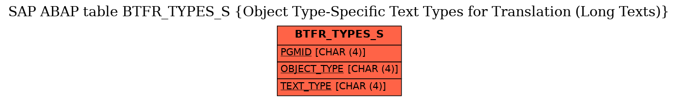 E-R Diagram for table BTFR_TYPES_S (Object Type-Specific Text Types for Translation (Long Texts))