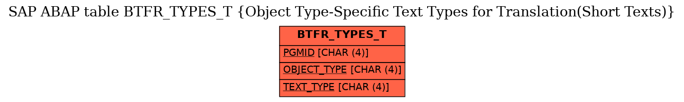 E-R Diagram for table BTFR_TYPES_T (Object Type-Specific Text Types for Translation(Short Texts))