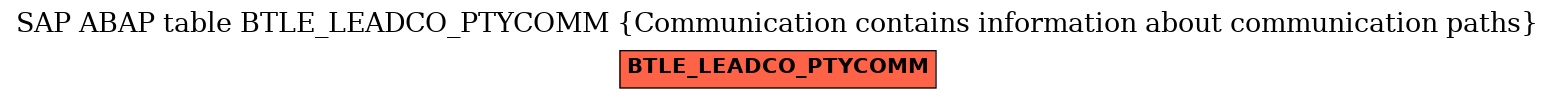E-R Diagram for table BTLE_LEADCO_PTYCOMM (Communication contains information about communication paths)