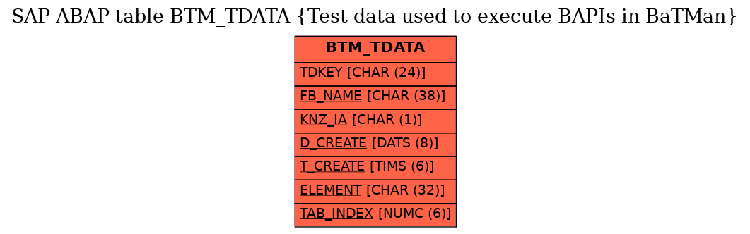 E-R Diagram for table BTM_TDATA (Test data used to execute BAPIs in BaTMan)