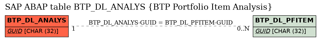 E-R Diagram for table BTP_DL_ANALYS (BTP Portfolio Item Analysis)