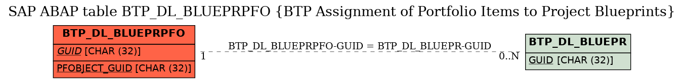 E-R Diagram for table BTP_DL_BLUEPRPFO (BTP Assignment of Portfolio Items to Project Blueprints)