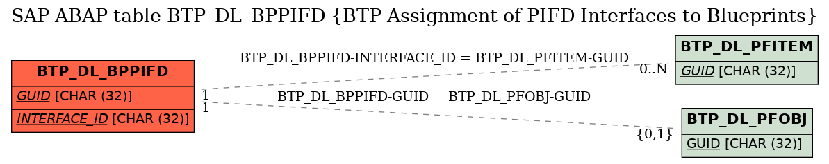 E-R Diagram for table BTP_DL_BPPIFD (BTP Assignment of PIFD Interfaces to Blueprints)