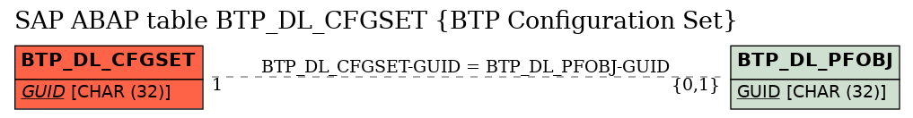 E-R Diagram for table BTP_DL_CFGSET (BTP Configuration Set)
