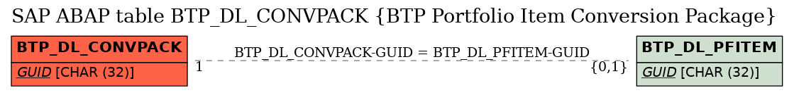 E-R Diagram for table BTP_DL_CONVPACK (BTP Portfolio Item Conversion Package)