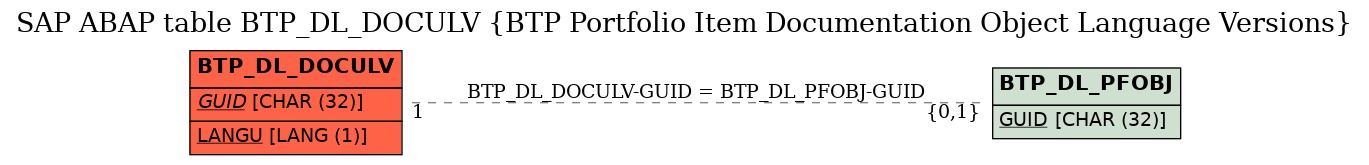 E-R Diagram for table BTP_DL_DOCULV (BTP Portfolio Item Documentation Object Language Versions)