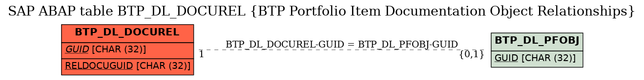 E-R Diagram for table BTP_DL_DOCUREL (BTP Portfolio Item Documentation Object Relationships)