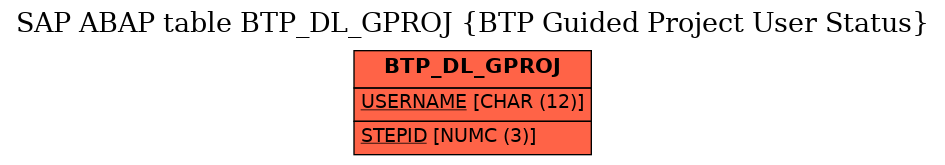 E-R Diagram for table BTP_DL_GPROJ (BTP Guided Project User Status)
