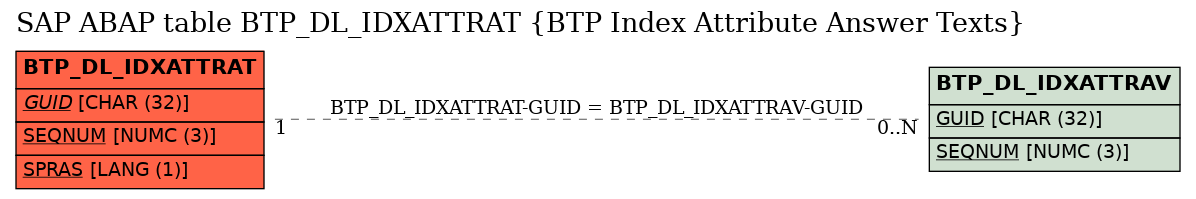 E-R Diagram for table BTP_DL_IDXATTRAT (BTP Index Attribute Answer Texts)