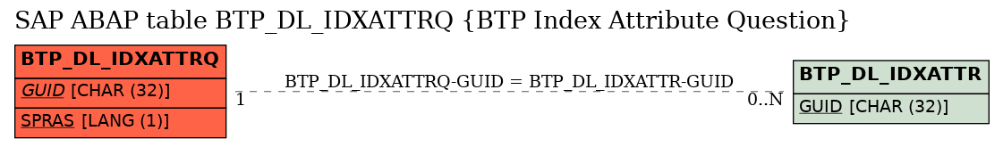 E-R Diagram for table BTP_DL_IDXATTRQ (BTP Index Attribute Question)