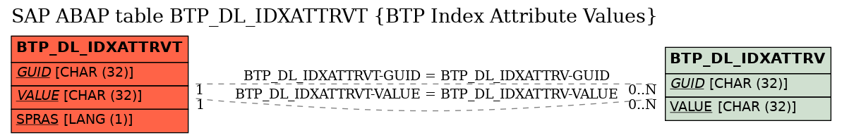 E-R Diagram for table BTP_DL_IDXATTRVT (BTP Index Attribute Values)
