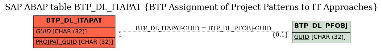 E-R Diagram for table BTP_DL_ITAPAT (BTP Assignment of Project Patterns to IT Approaches)