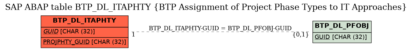 E-R Diagram for table BTP_DL_ITAPHTY (BTP Assignment of Project Phase Types to IT Approaches)