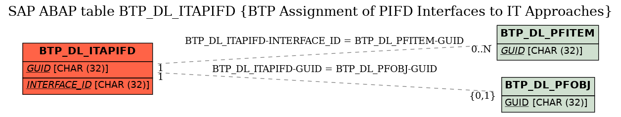 E-R Diagram for table BTP_DL_ITAPIFD (BTP Assignment of PIFD Interfaces to IT Approaches)