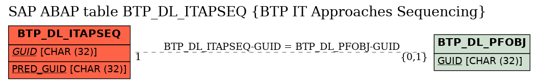E-R Diagram for table BTP_DL_ITAPSEQ (BTP IT Approaches Sequencing)