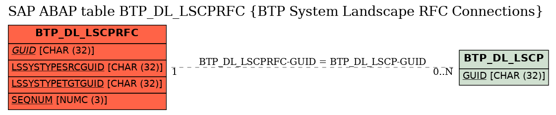 E-R Diagram for table BTP_DL_LSCPRFC (BTP System Landscape RFC Connections)