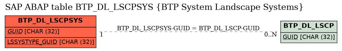 E-R Diagram for table BTP_DL_LSCPSYS (BTP System Landscape Systems)