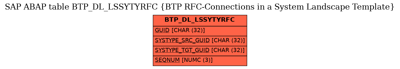 E-R Diagram for table BTP_DL_LSSYTYRFC (BTP RFC-Connections in a System Landscape Template)