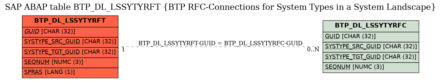 E-R Diagram for table BTP_DL_LSSYTYRFT (BTP RFC-Connections for System Types in a System Landscape)