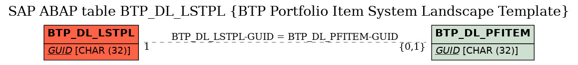 E-R Diagram for table BTP_DL_LSTPL (BTP Portfolio Item System Landscape Template)