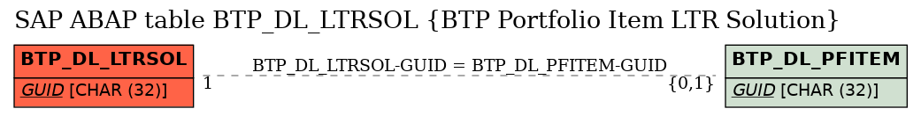 E-R Diagram for table BTP_DL_LTRSOL (BTP Portfolio Item LTR Solution)