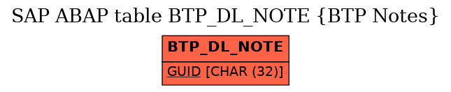 E-R Diagram for table BTP_DL_NOTE (BTP Notes)