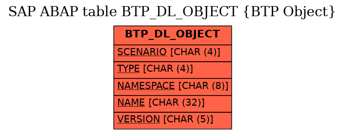E-R Diagram for table BTP_DL_OBJECT (BTP Object)