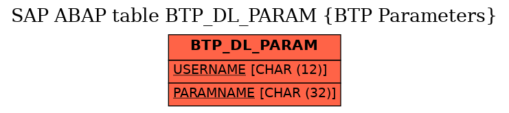 E-R Diagram for table BTP_DL_PARAM (BTP Parameters)
