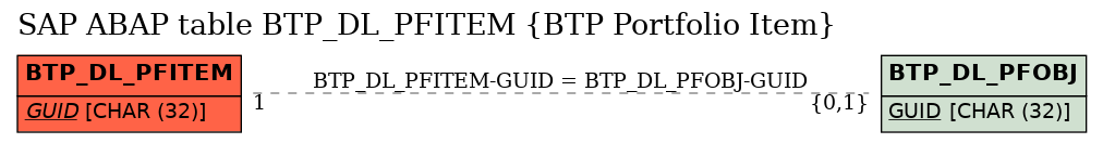 E-R Diagram for table BTP_DL_PFITEM (BTP Portfolio Item)