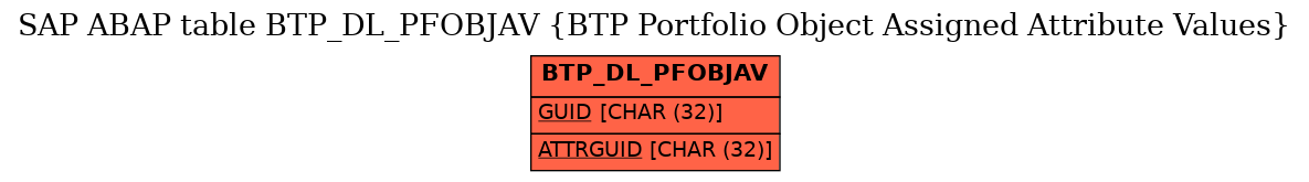 E-R Diagram for table BTP_DL_PFOBJAV (BTP Portfolio Object Assigned Attribute Values)