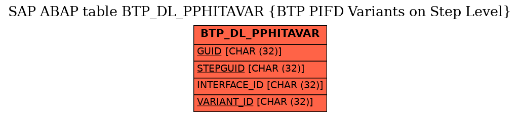 E-R Diagram for table BTP_DL_PPHITAVAR (BTP PIFD Variants on Step Level)