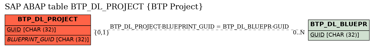 E-R Diagram for table BTP_DL_PROJECT (BTP Project)