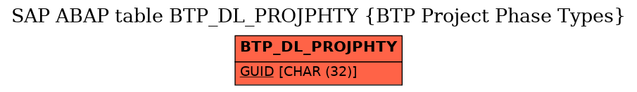 E-R Diagram for table BTP_DL_PROJPHTY (BTP Project Phase Types)