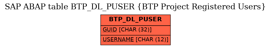 E-R Diagram for table BTP_DL_PUSER (BTP Project Registered Users)