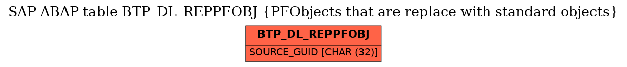 E-R Diagram for table BTP_DL_REPPFOBJ (PFObjects that are replace with standard objects)