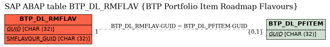 E-R Diagram for table BTP_DL_RMFLAV (BTP Portfolio Item Roadmap Flavours)
