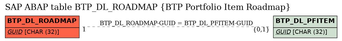 E-R Diagram for table BTP_DL_ROADMAP (BTP Portfolio Item Roadmap)