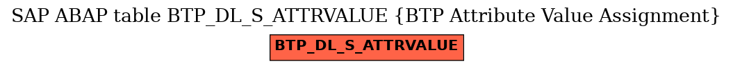 E-R Diagram for table BTP_DL_S_ATTRVALUE (BTP Attribute Value Assignment)