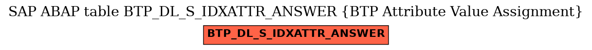 E-R Diagram for table BTP_DL_S_IDXATTR_ANSWER (BTP Attribute Value Assignment)